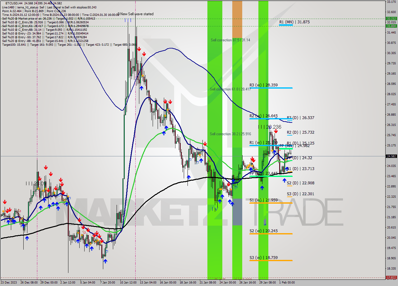 ETCUSD MultiTimeframe analysis at date 2024.01.29 18:02