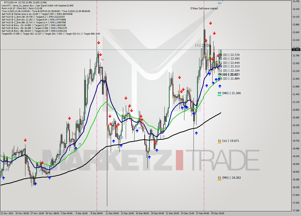 ETCUSD MultiTimeframe analysis at date 2024.01.02 10:22