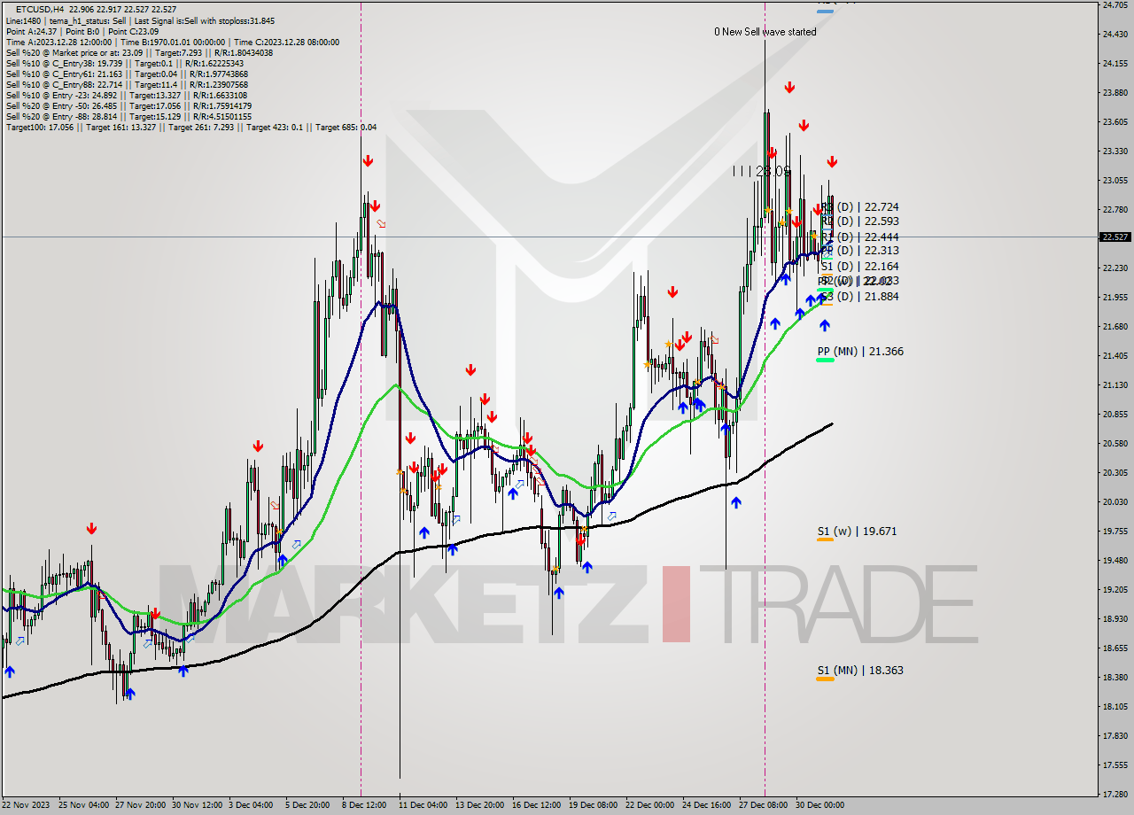 ETCUSD MultiTimeframe analysis at date 2024.01.02 15:01