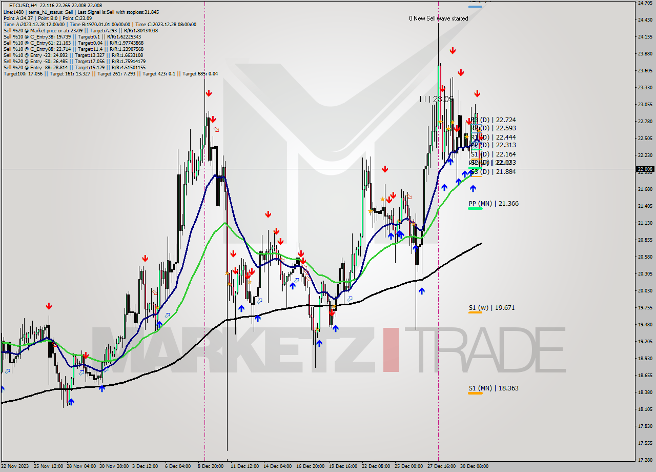 ETCUSD MultiTimeframe analysis at date 2024.01.02 23:01