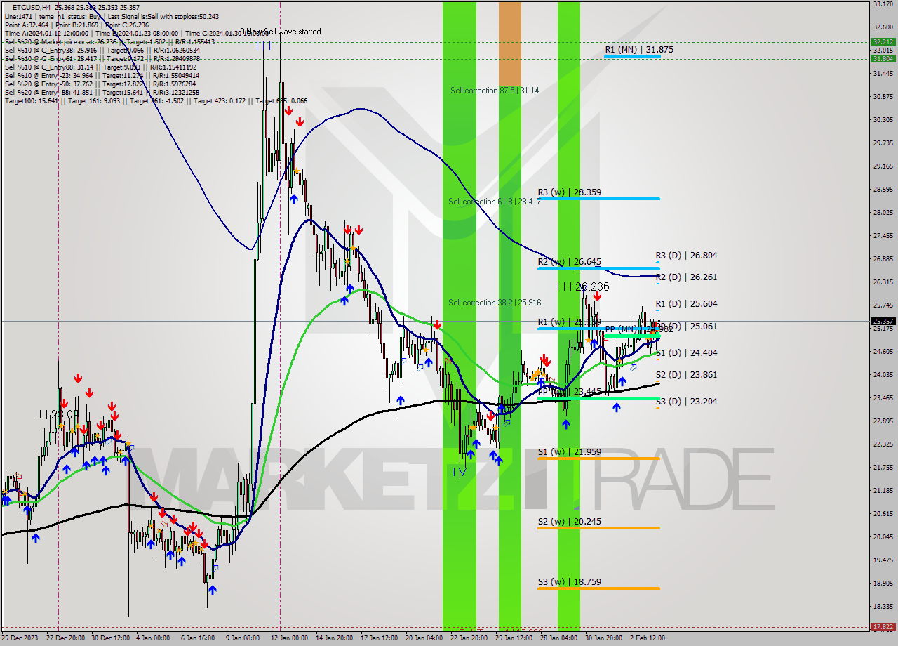 ETCUSD MultiTimeframe analysis at date 2024.01.31 12:40