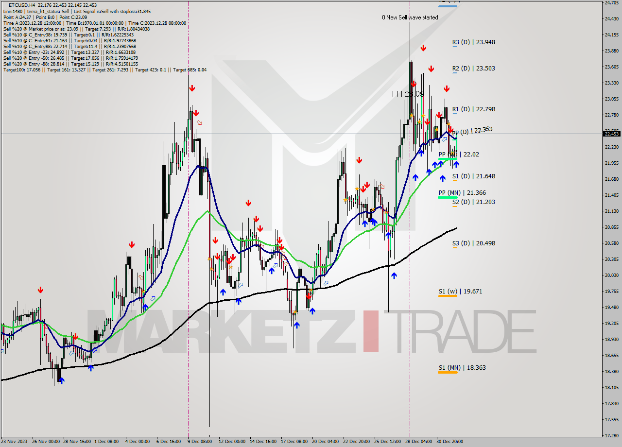 ETCUSD MultiTimeframe analysis at date 2024.01.03 09:28