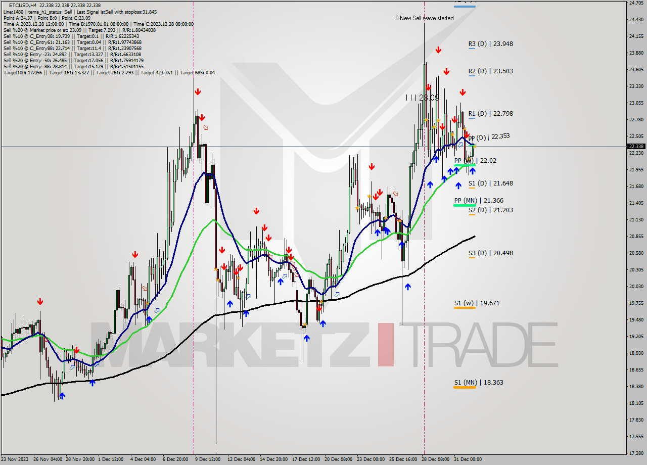 ETCUSD MultiTimeframe analysis at date 2024.01.03 12:00