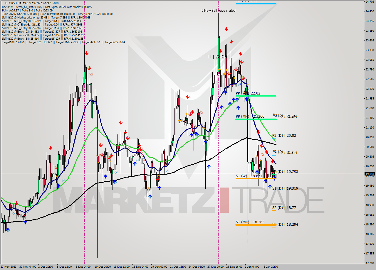 ETCUSD MultiTimeframe analysis at date 2024.01.04 20:01