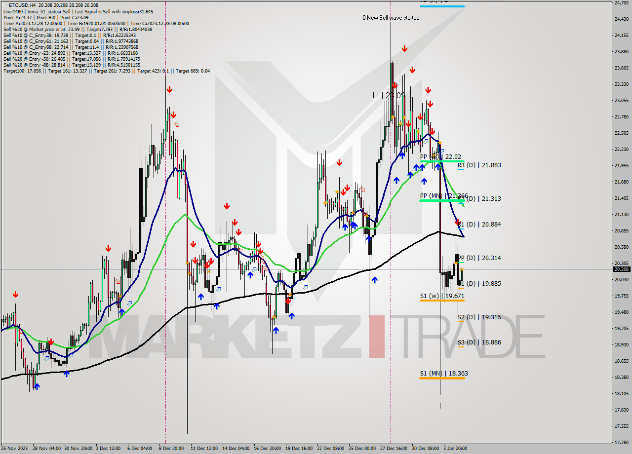 ETCUSD MultiTimeframe analysis at date 2024.01.05 12:00