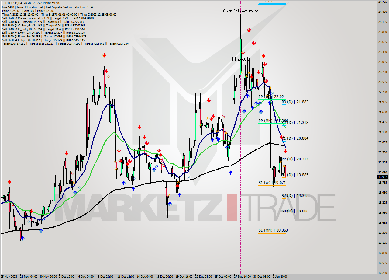 ETCUSD MultiTimeframe analysis at date 2024.01.05 12:57