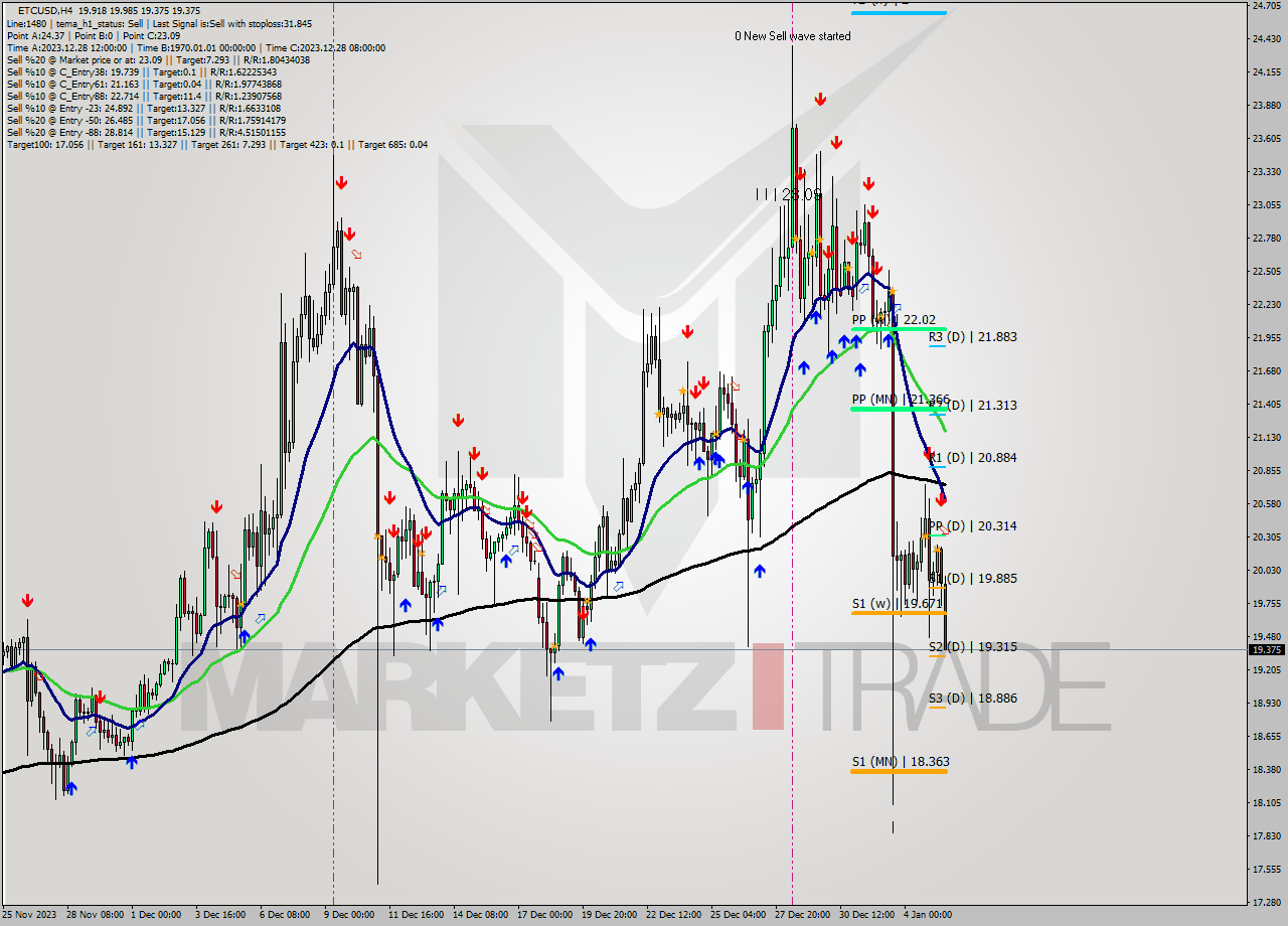 ETCUSD MultiTimeframe analysis at date 2024.01.05 19:05