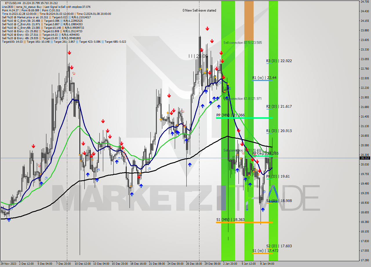 ETCUSD MultiTimeframe analysis at date 2024.01.06 01:11