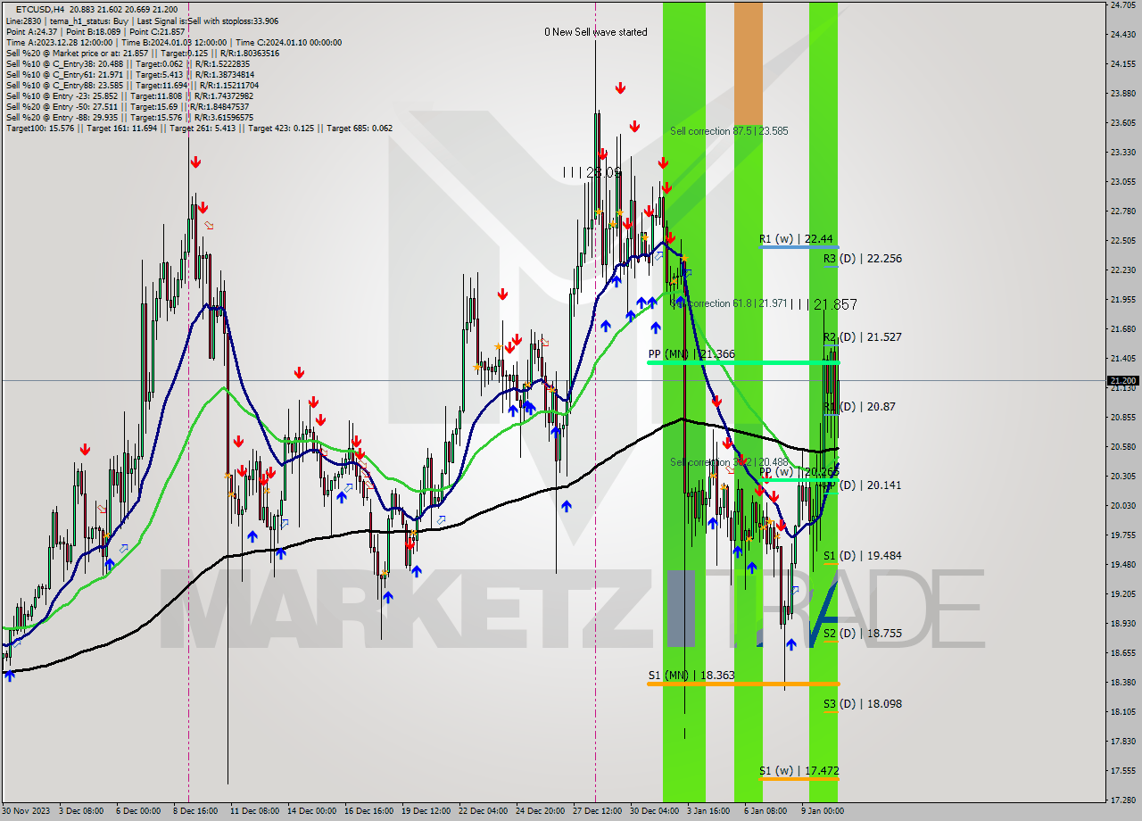 ETCUSD MultiTimeframe analysis at date 2024.01.07 15:59