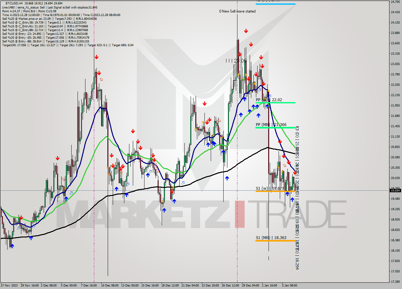 ETCUSD MultiTimeframe analysis at date 2024.01.07 01:16