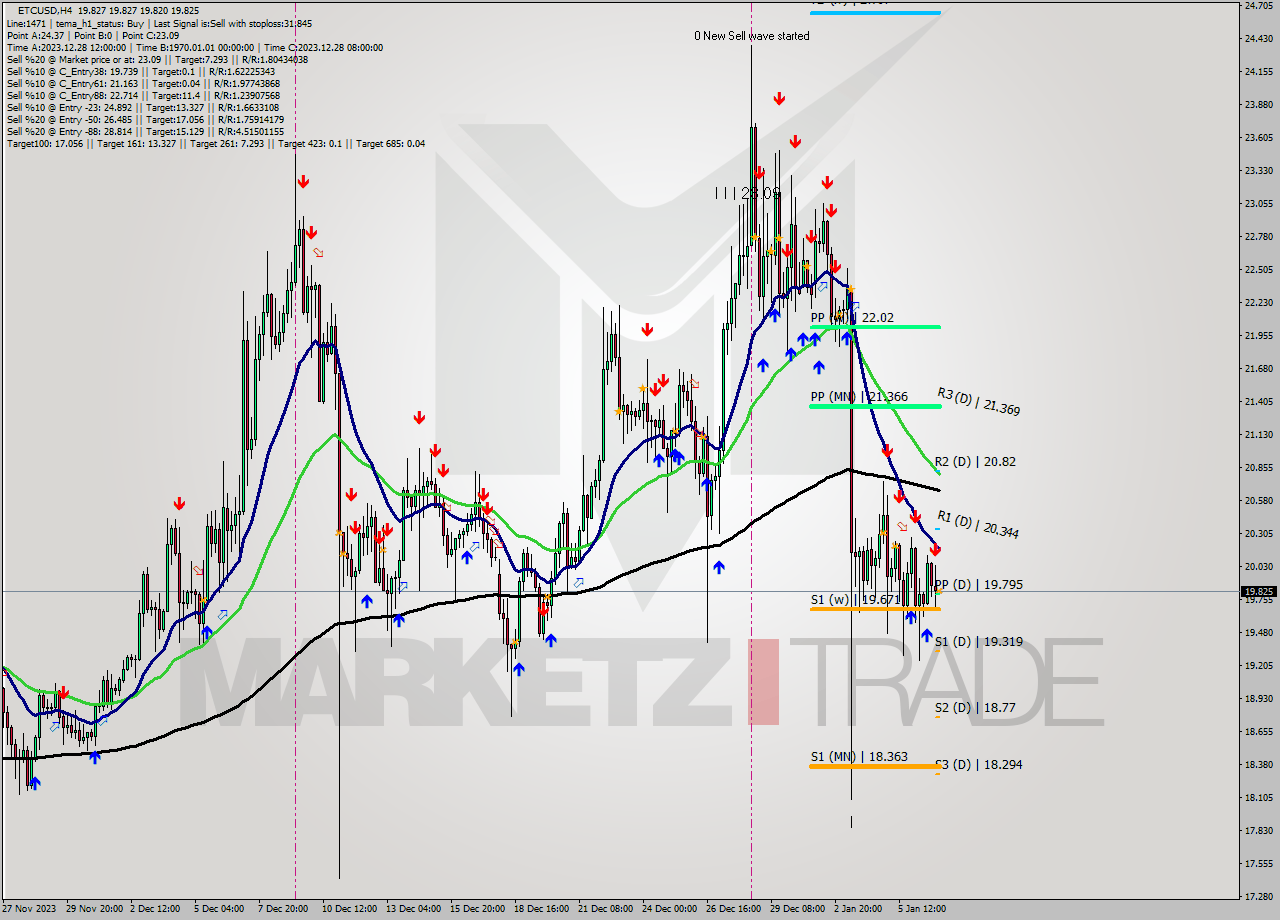 ETCUSD MultiTimeframe analysis at date 2024.01.07 04:00