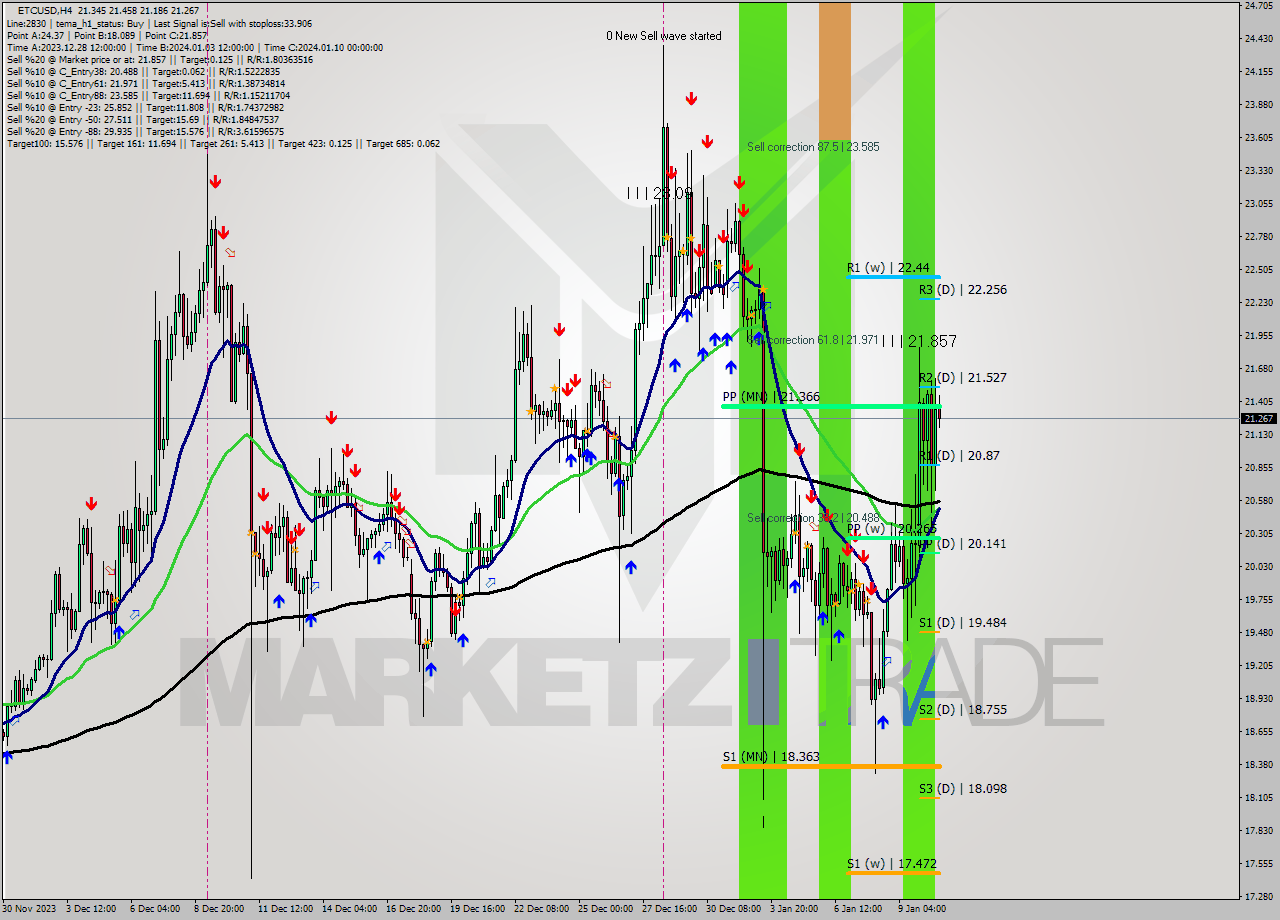 ETCUSD MultiTimeframe analysis at date 2024.01.07 08:10