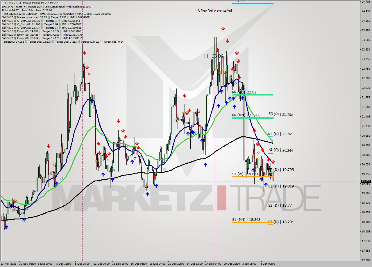 ETCUSD MultiTimeframe analysis at date 2024.01.07 17:47