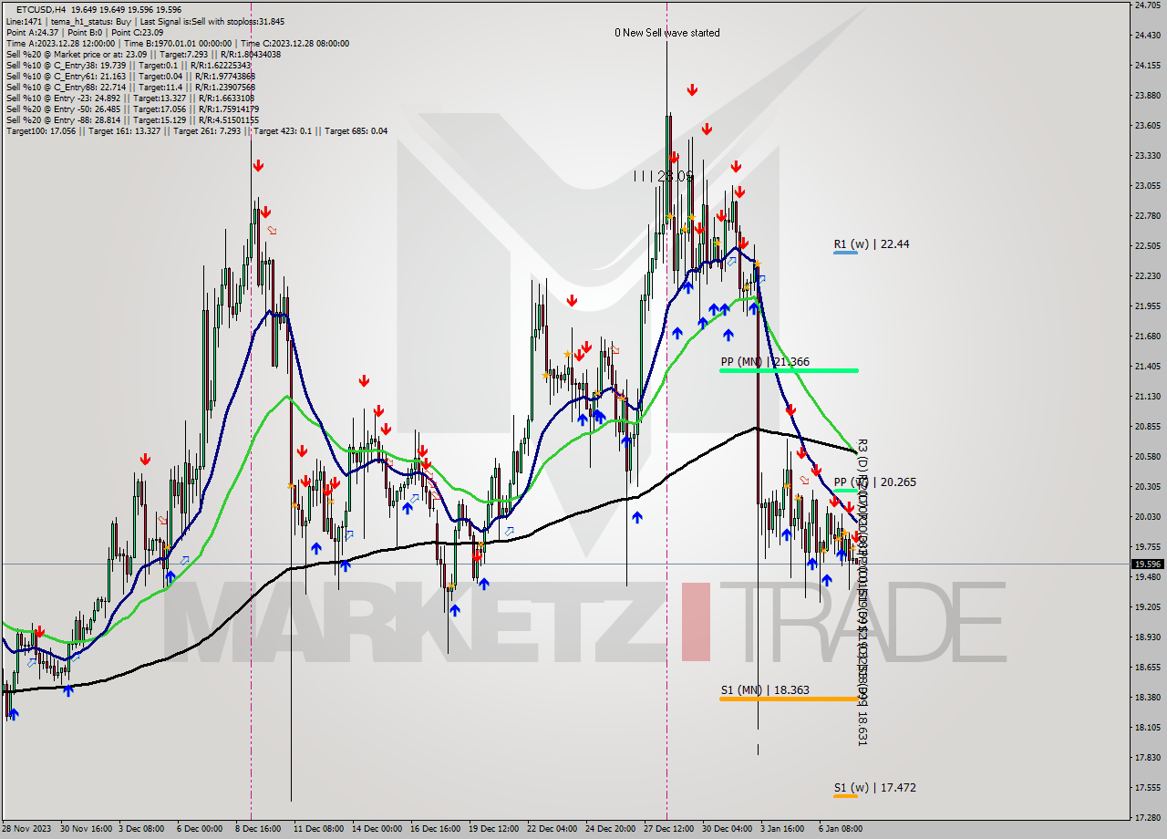 ETCUSD MultiTimeframe analysis at date 2024.01.08 00:01