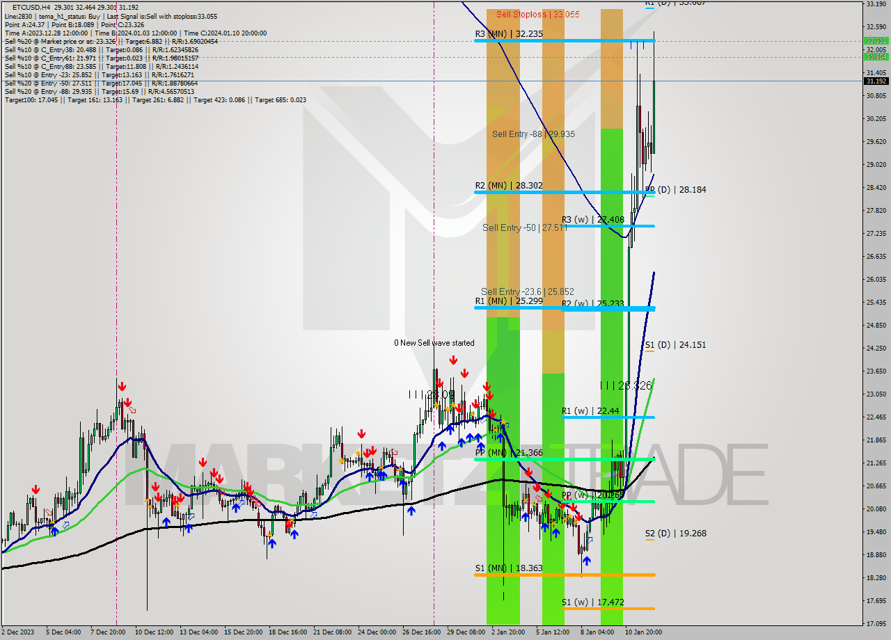 ETCUSD MultiTimeframe analysis at date 2024.01.08 14:01