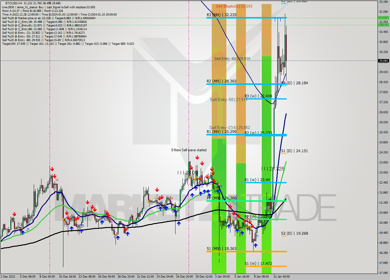 ETCUSD MultiTimeframe analysis at date 2024.01.08 17:41