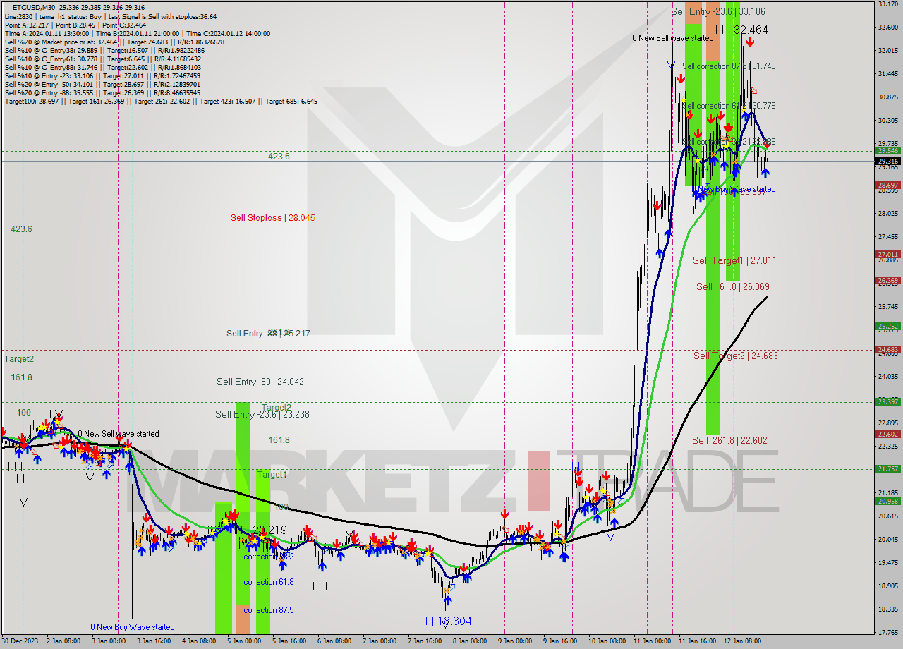 ETCUSD M30 Signal