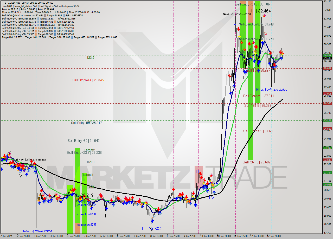 ETCUSD M30 Analysis ETCUSD M30 Signal