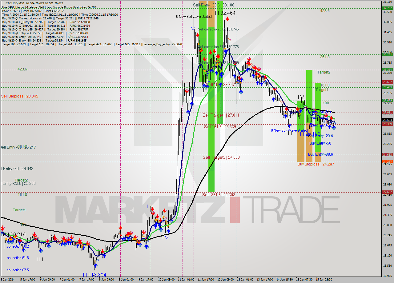 ETCUSD M30 Signal