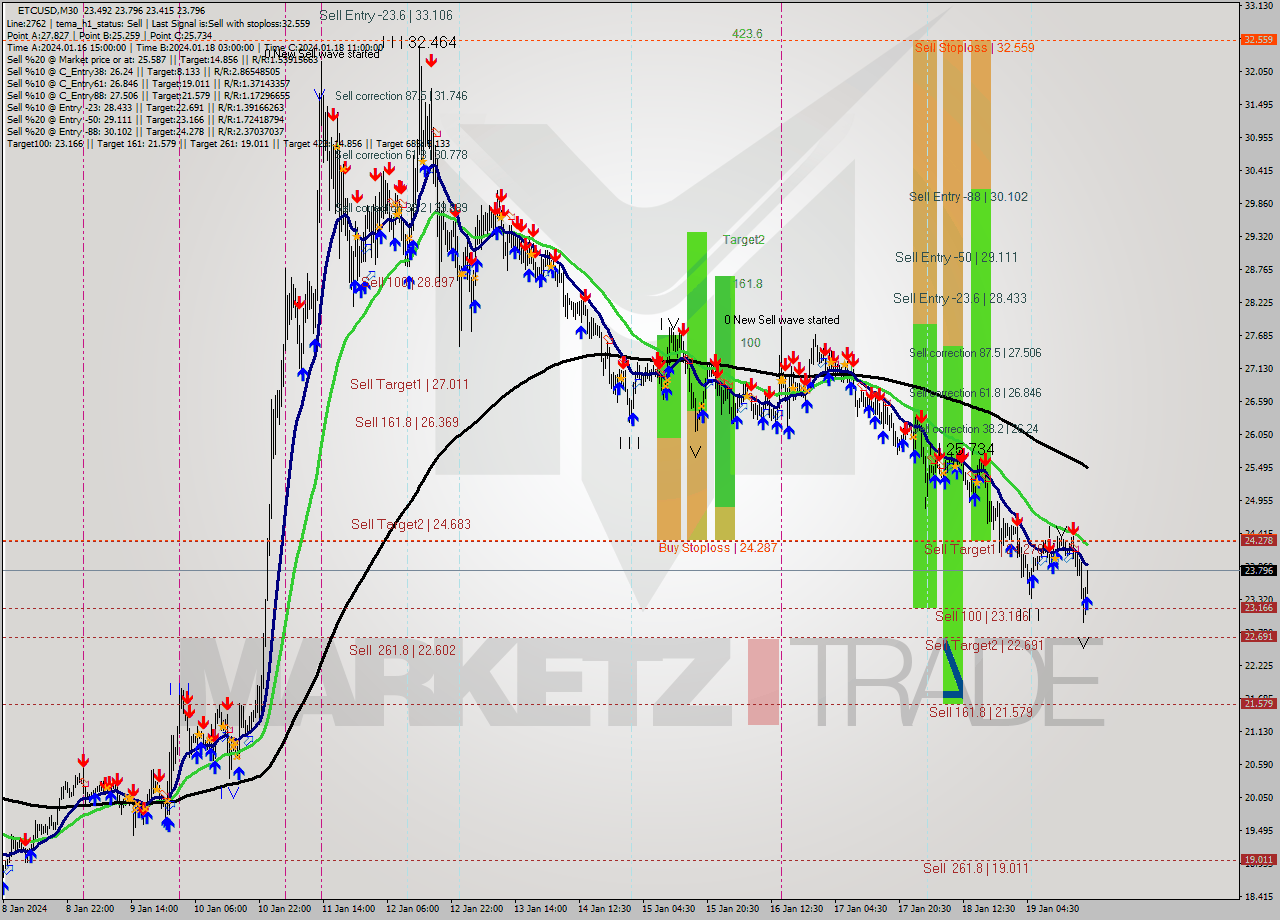 ETCUSD M30 Signal