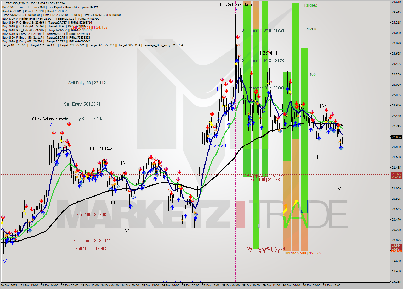 ETCUSD M30 Analysis ETCUSD M30 Signal