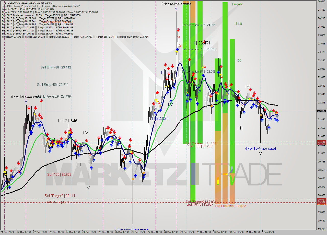 ETCUSD M30 Signal