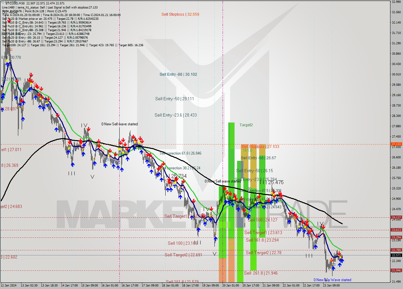 ETCUSD M30 Signal