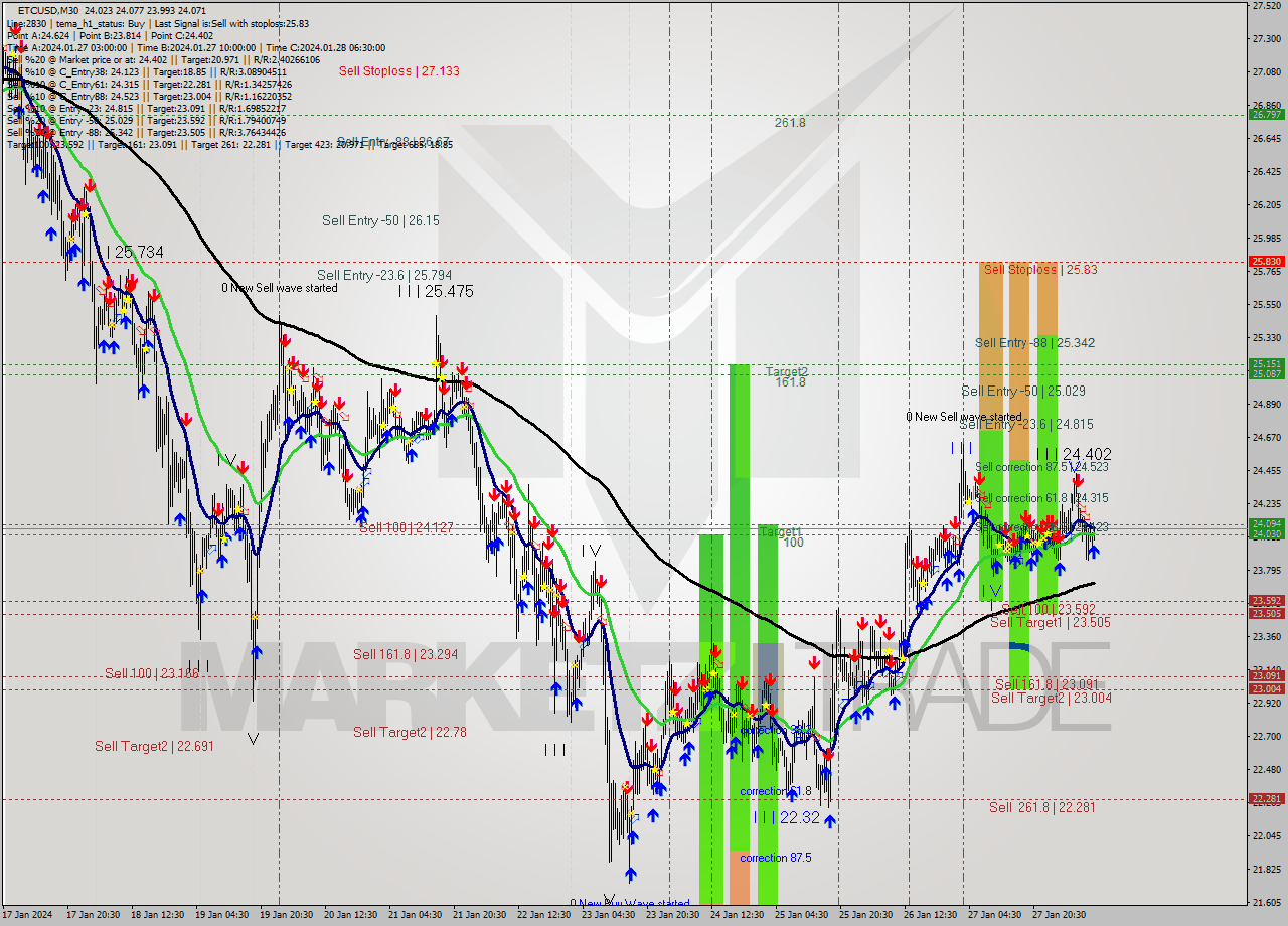 ETCUSD M30 Signal