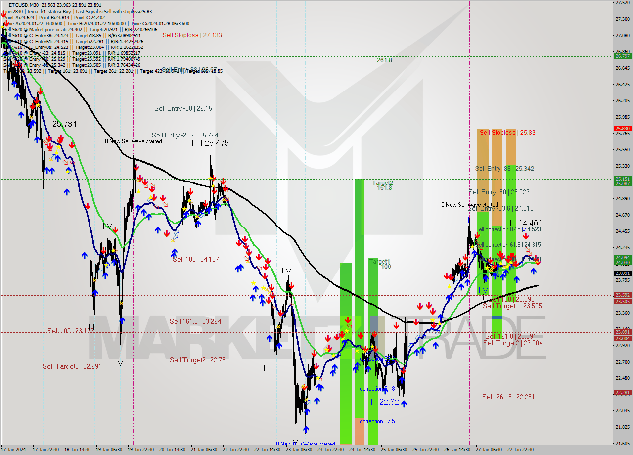 ETCUSD M30 Signal