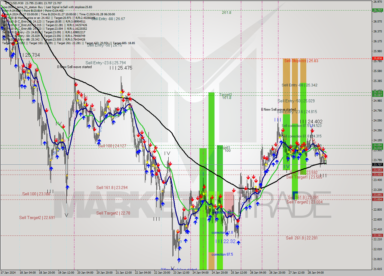 ETCUSD M30 Signal