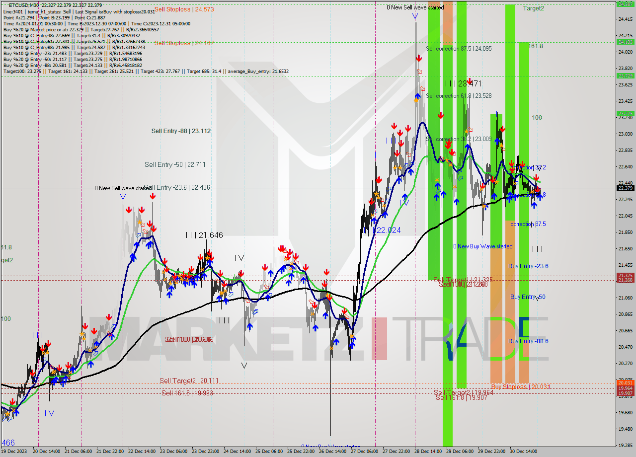 ETCUSD M30 Signal