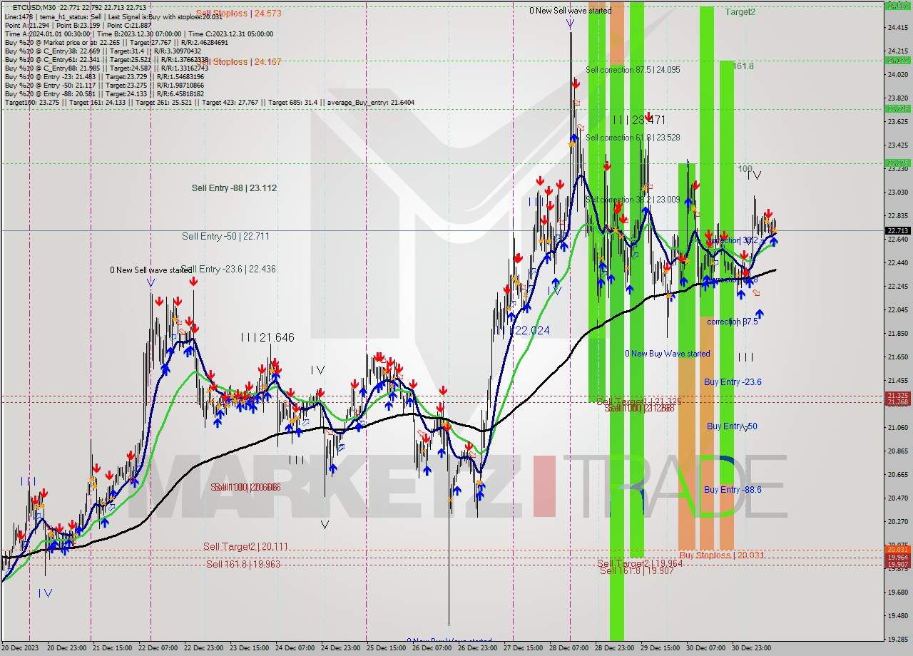 ETCUSD M30 Signal