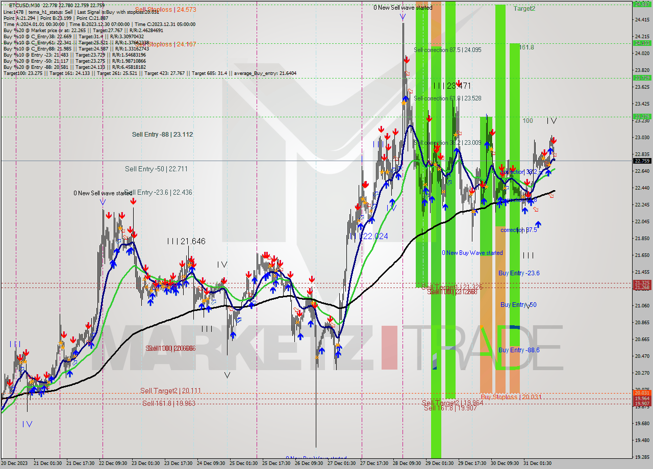 ETCUSD M30 Signal