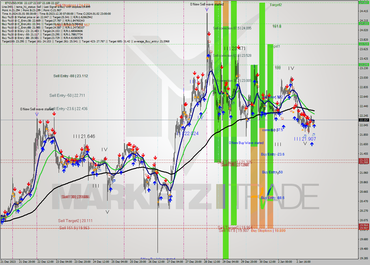 ETCUSD M30 Signal