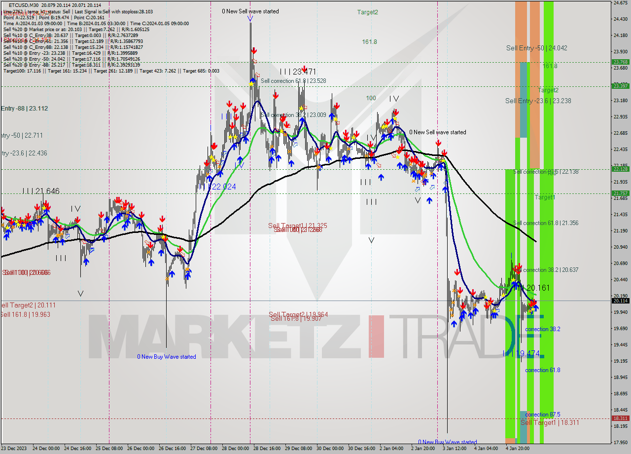 ETCUSD M30 Signal