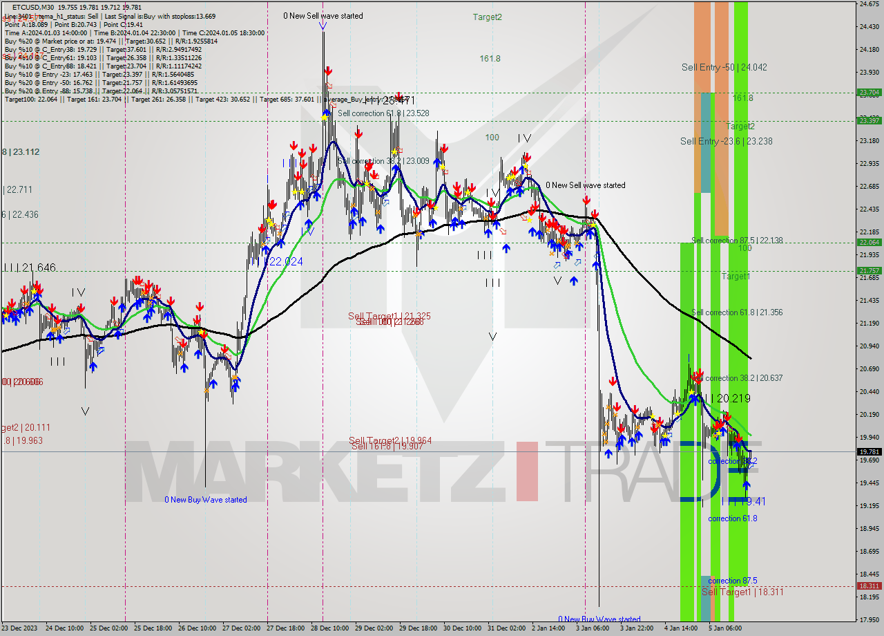 ETCUSD M30 Signal