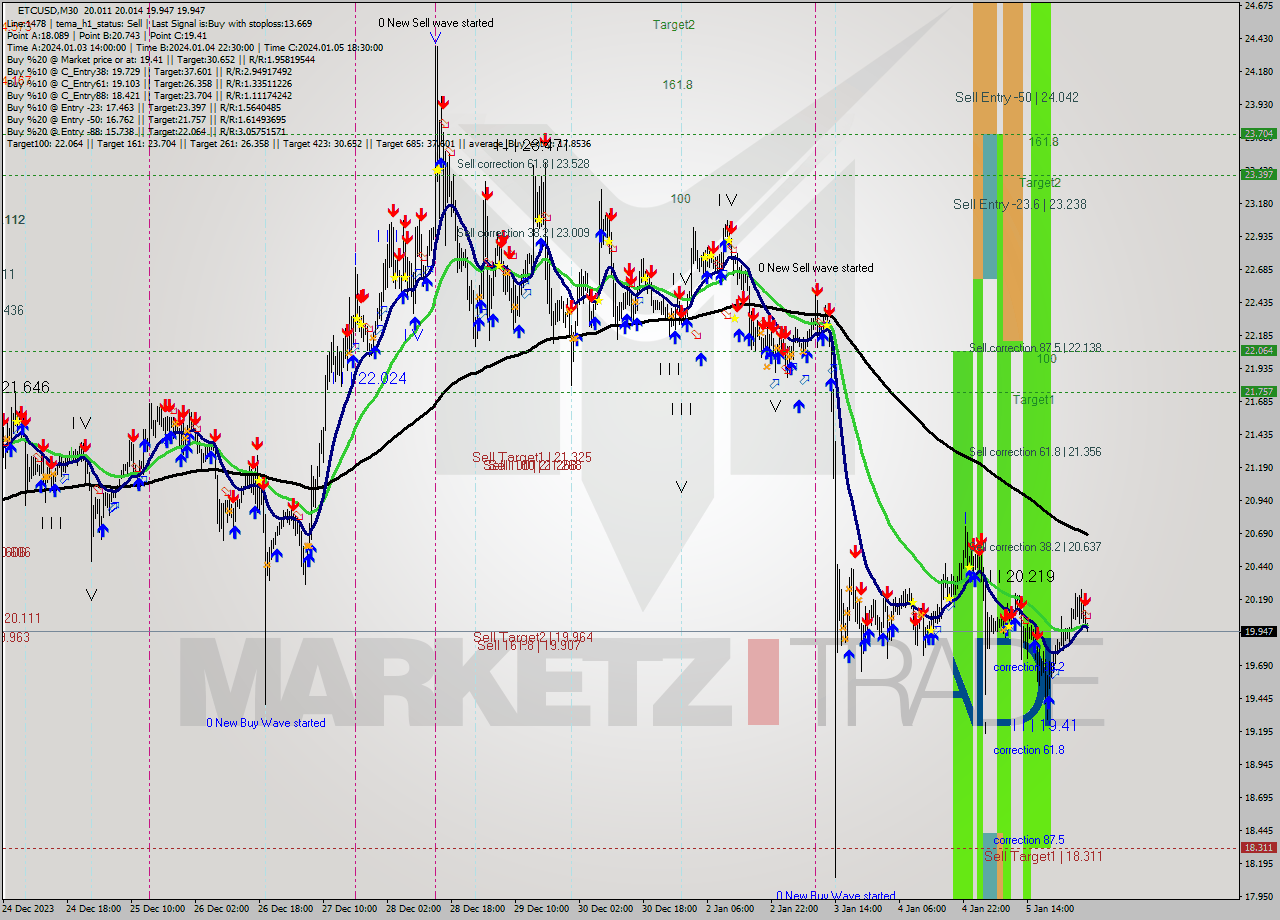 ETCUSD M30 Signal