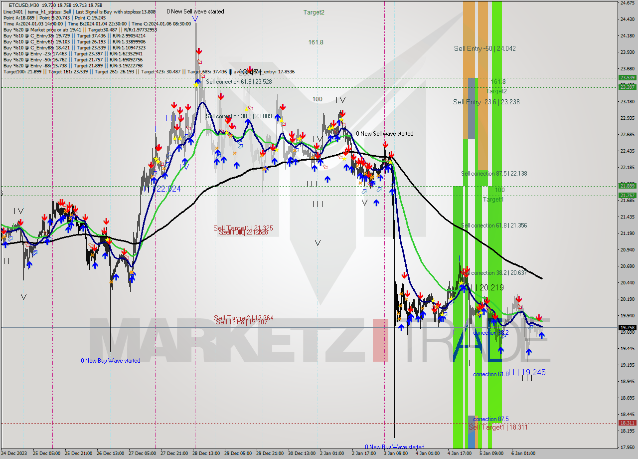 ETCUSD M30 Signal