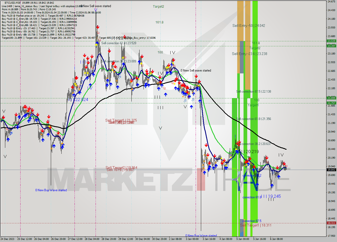 ETCUSD M30 Signal