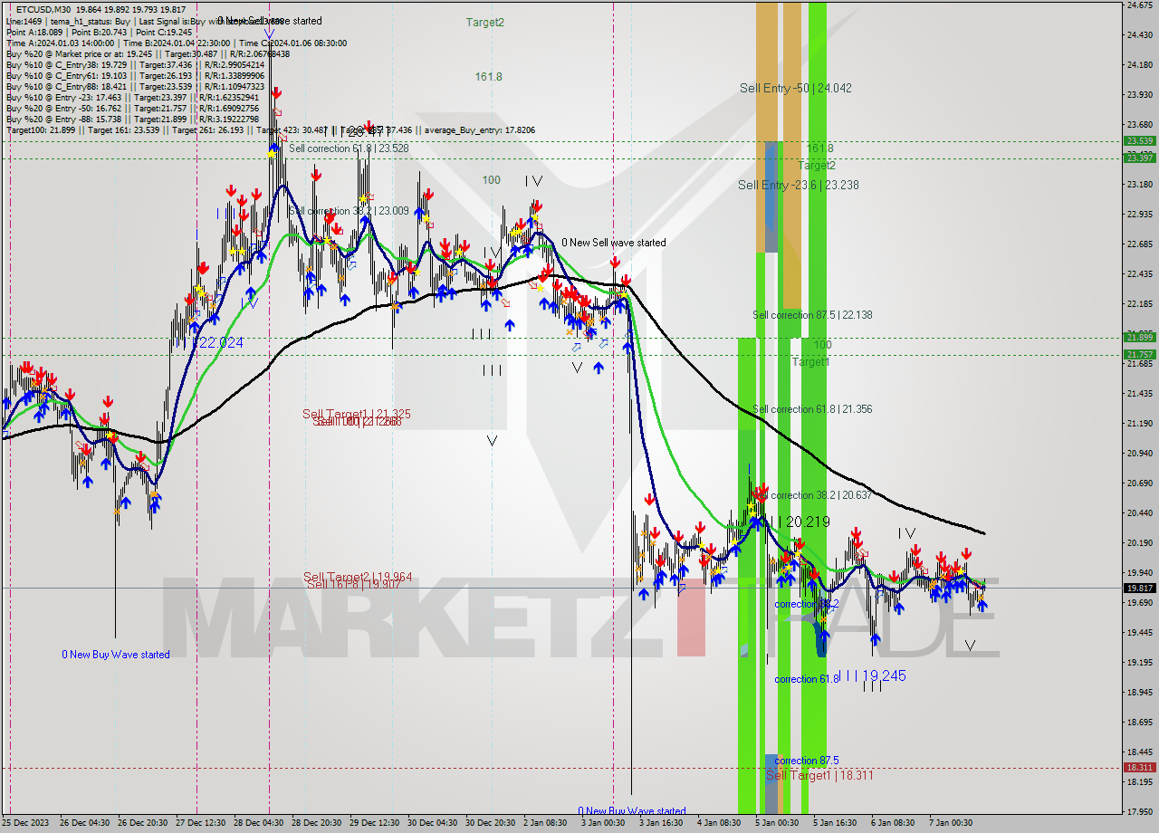 ETCUSD M30 Signal