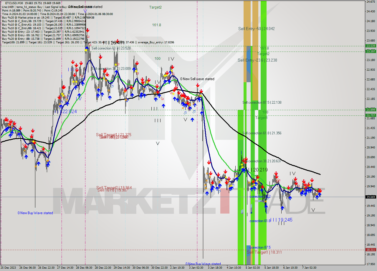 ETCUSD M30 Signal