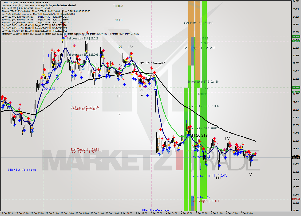 ETCUSD M30 Signal