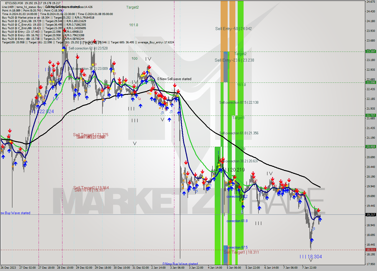 ETCUSD M30 Signal