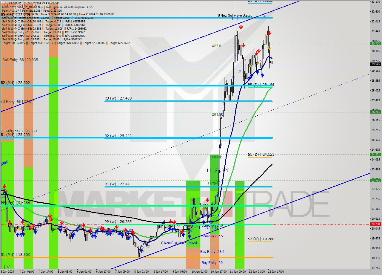 ETCUSD H1 Signal