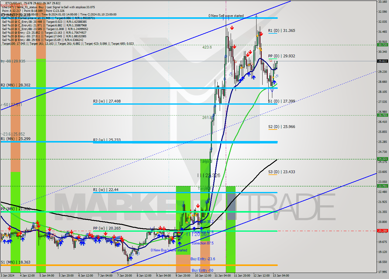 ETCUSD H1 Analysis ETCUSD H1 Signal