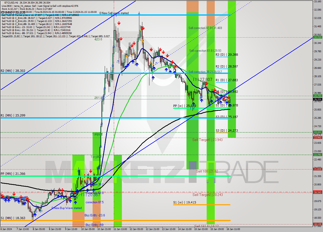 ETCUSD H1 Signal