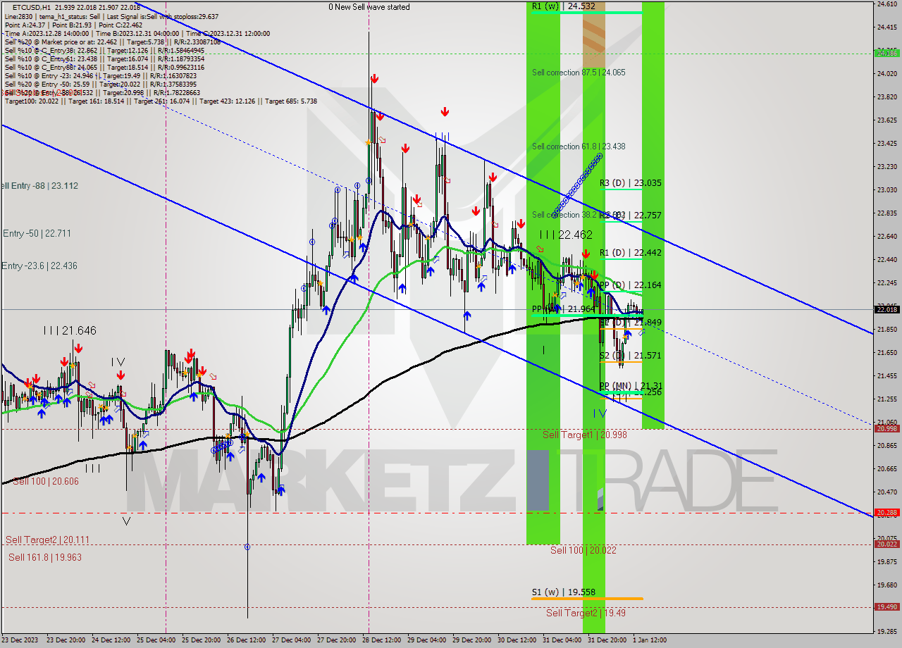 ETCUSD H1 Signal