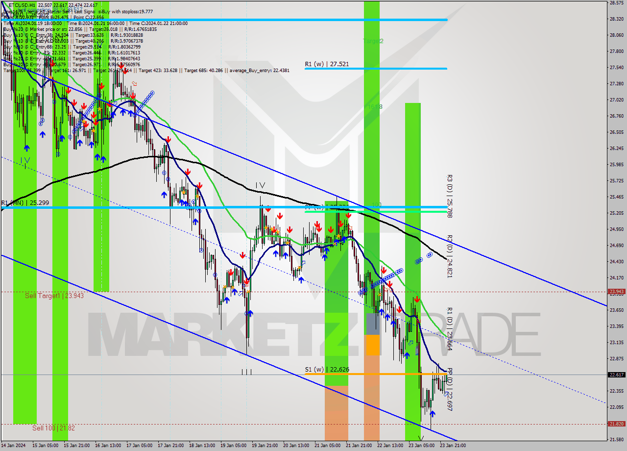 ETCUSD H1 Signal