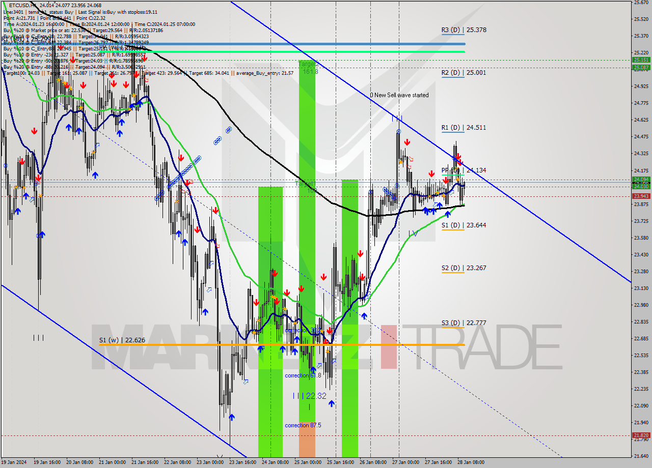 ETCUSD H1 Signal