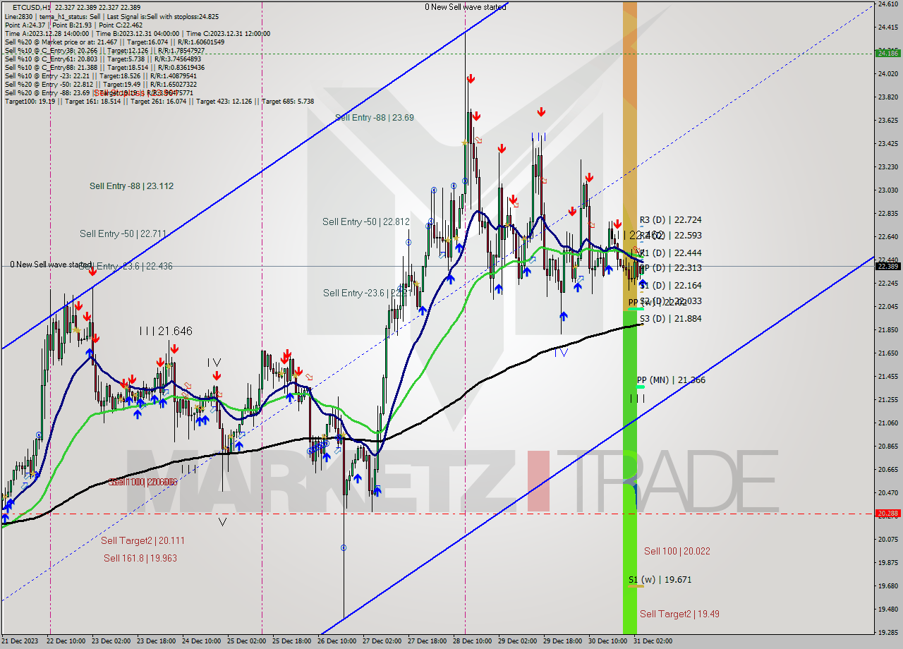 ETCUSD H1 Signal